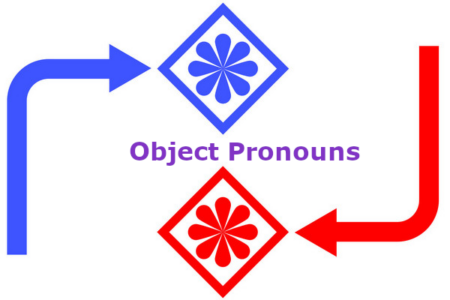 Object Pronouns <i>à fond</i>